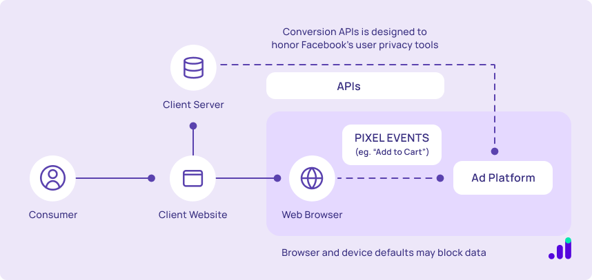 how Conversions API ( CAPI ) works