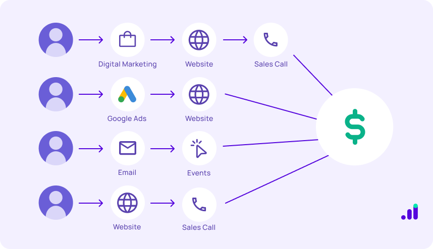 multi-touch attribution