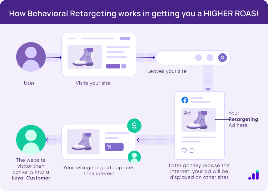 google retargeting for higher ROAS