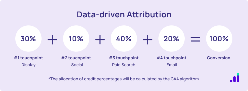 data driven attribution models in GA4