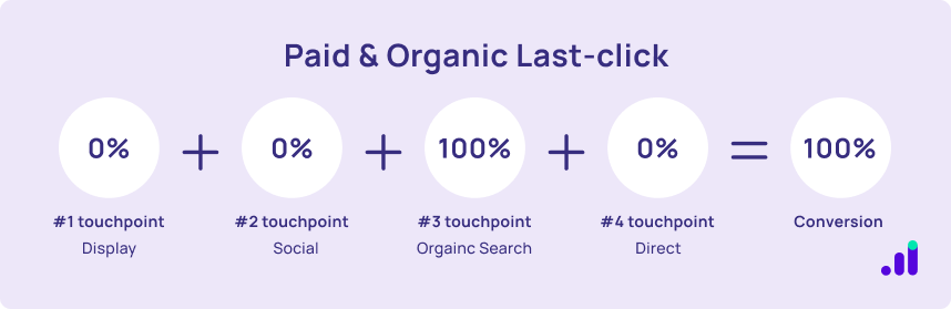 paid and organic last-click