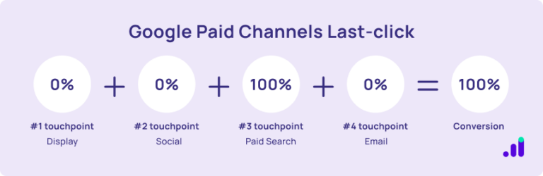 How to Setup Attribution Models in GA4 - EasyInsights
