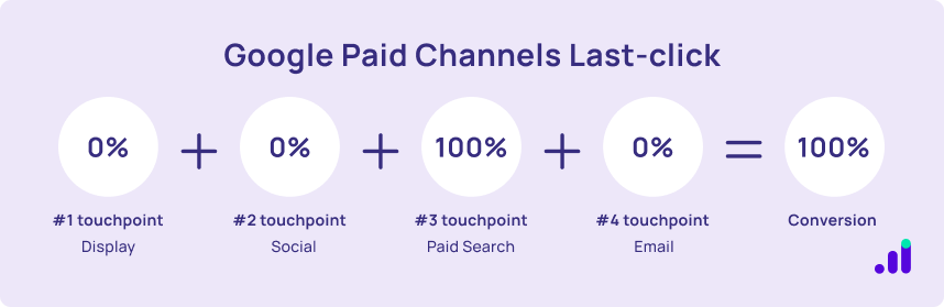 Google Paid Channels Last-Click