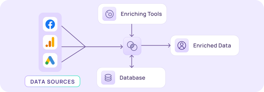 data enrichment process