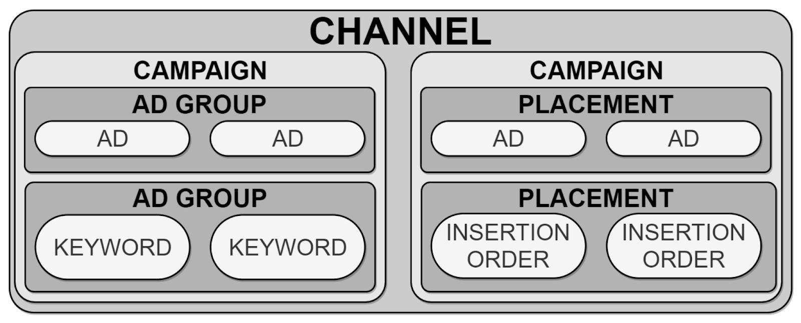 Channel Vs Campaign Level Attribution