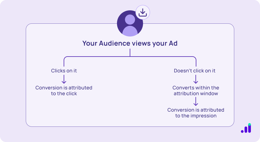 Click through Vs View Through Attribution