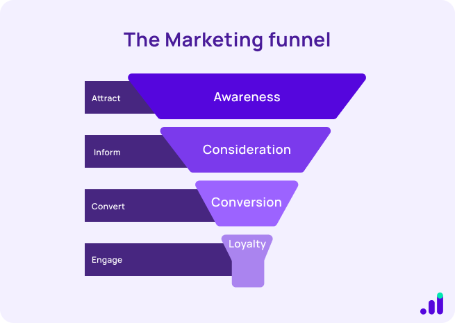 the marketing funnel