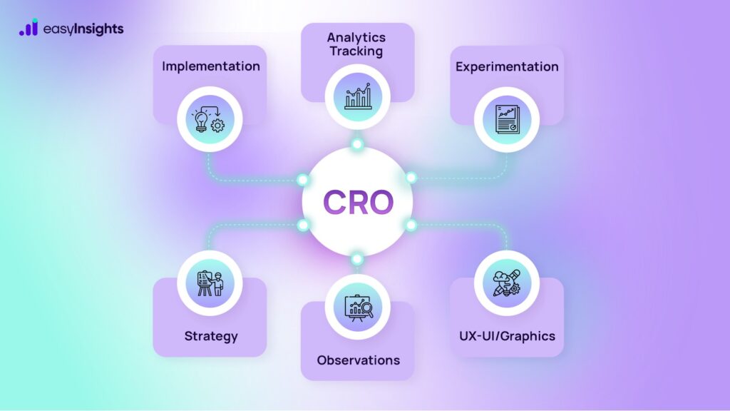 Conversion Rate Optimisation