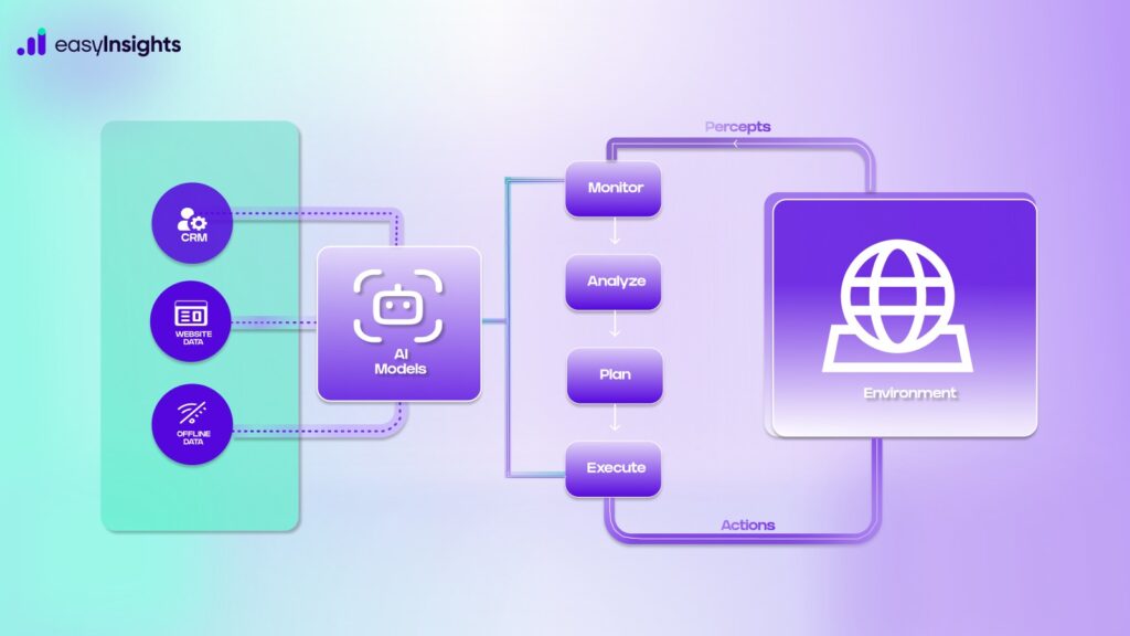 Agentic Workflows For Digital Marketing