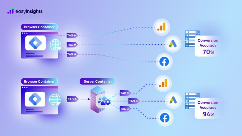 Server side tracking