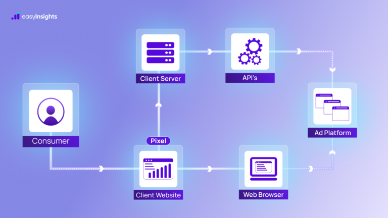 What is Facebook CAPI (Conversions API)