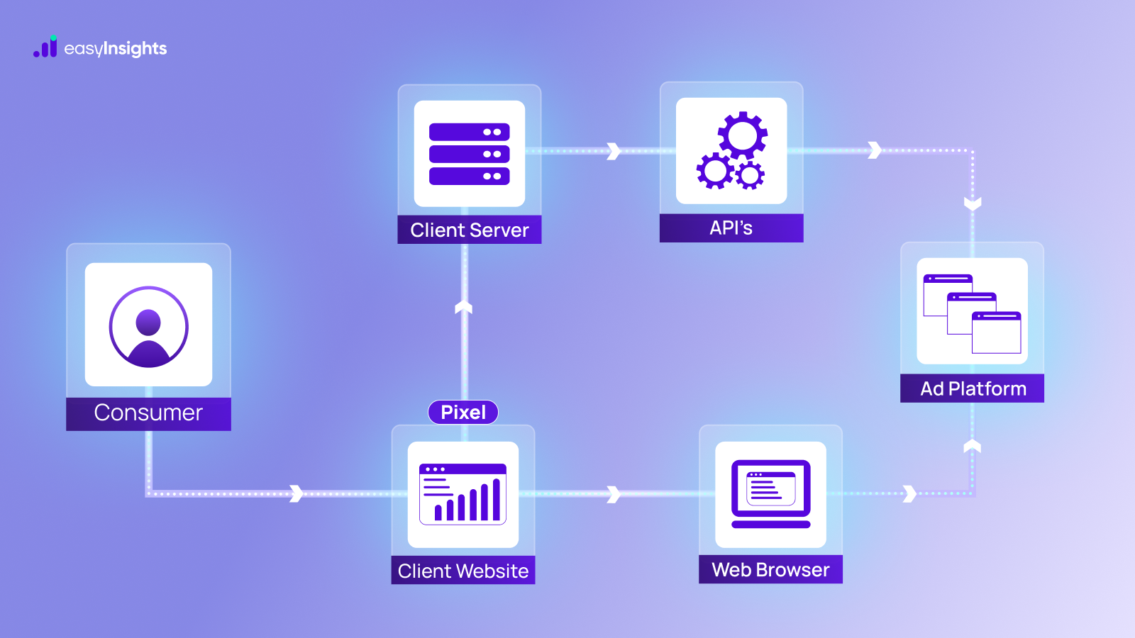What is Facebook CAPI (Conversions API)