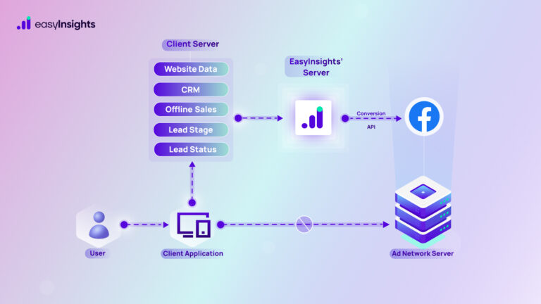 Conversion API