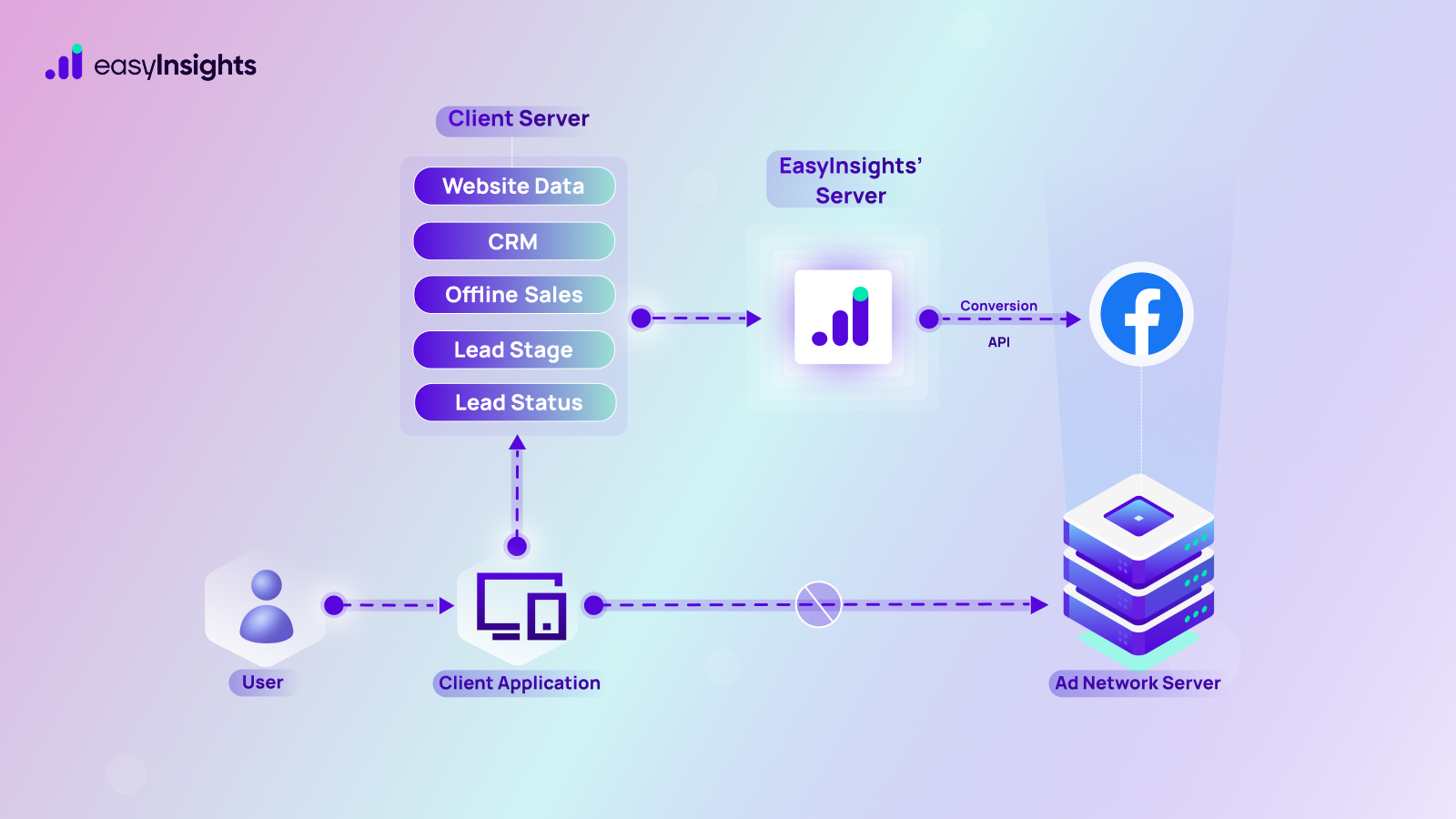 Conversion API
