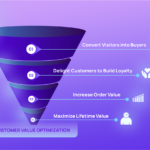 What is Customer Value Optimisation