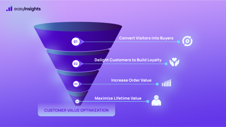 What is Customer Value Optimisation