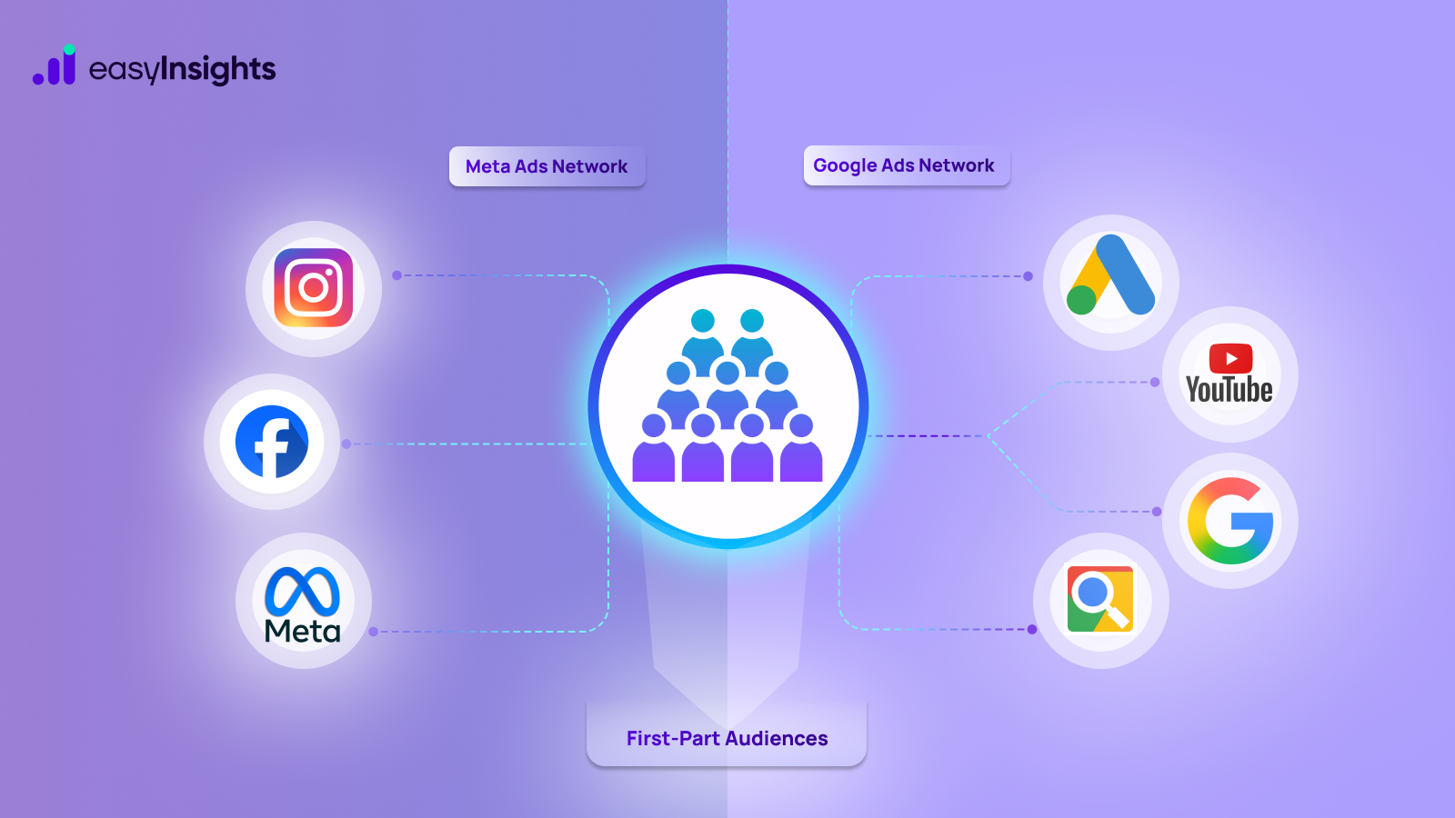 How to use First-Party Audiences on Meta and Google