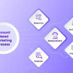 What is Account-Based Marketing (ABM)