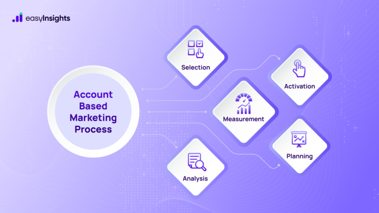 What is Account-Based Marketing (ABM)