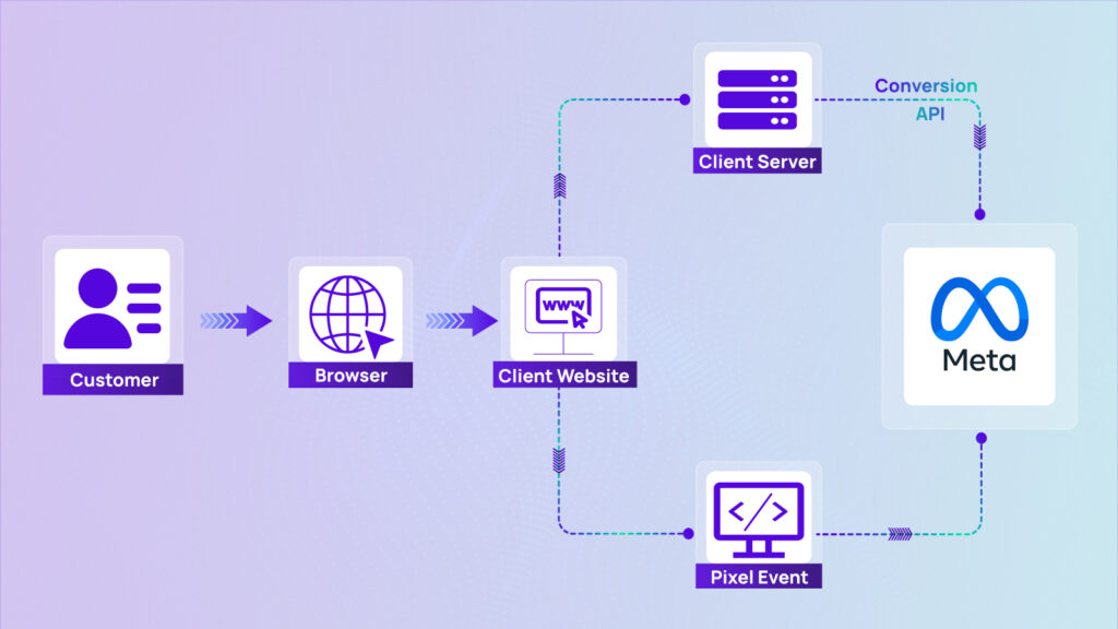 Meta pixel+Conversion API