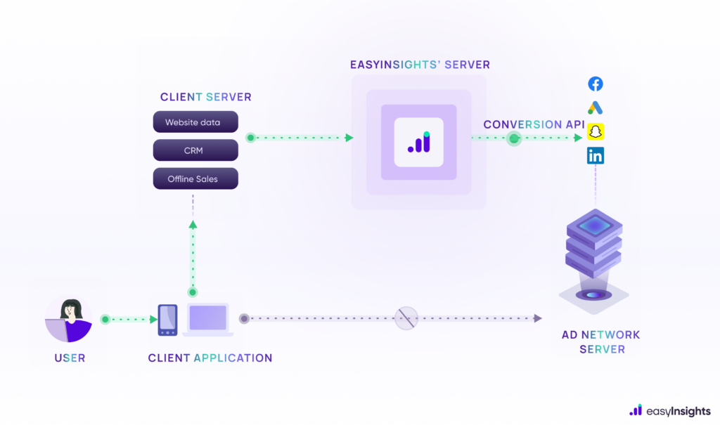 Conversion API