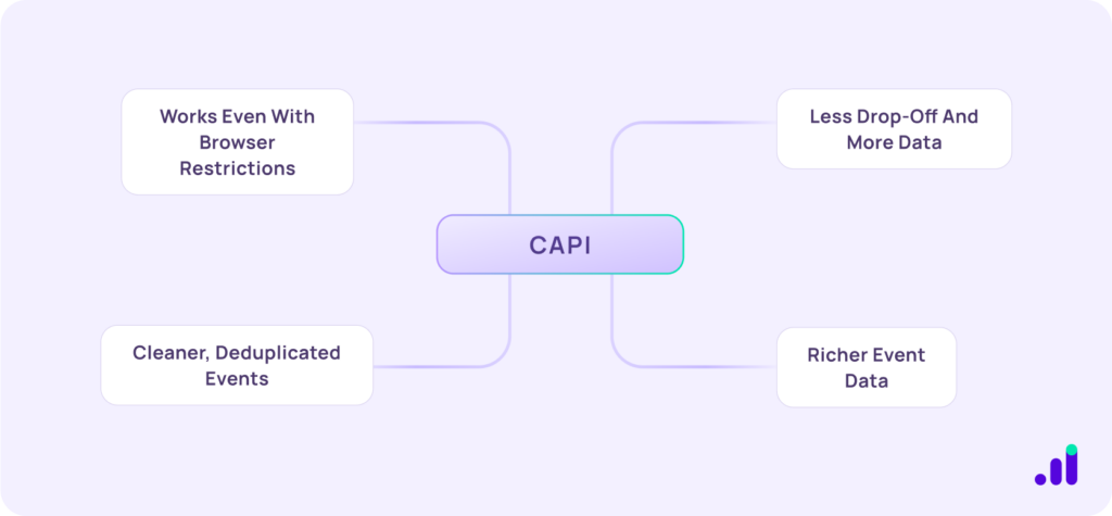 CAPI Benefits