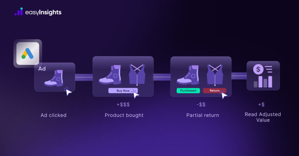 conversion adjustment