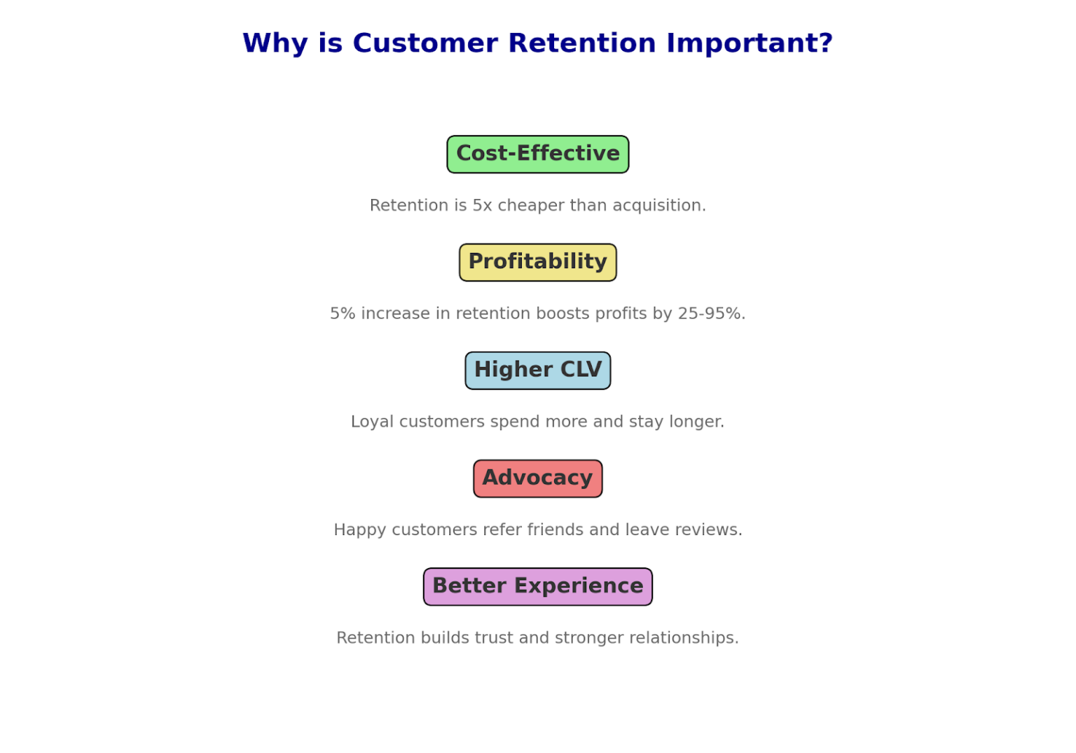 How to Calculate & Improve Your Customer Retention Rate in 2025