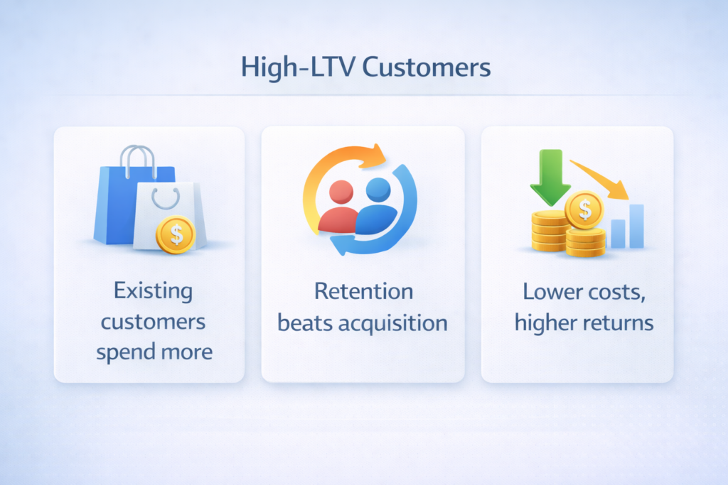 High-LTV customers revenue drivers