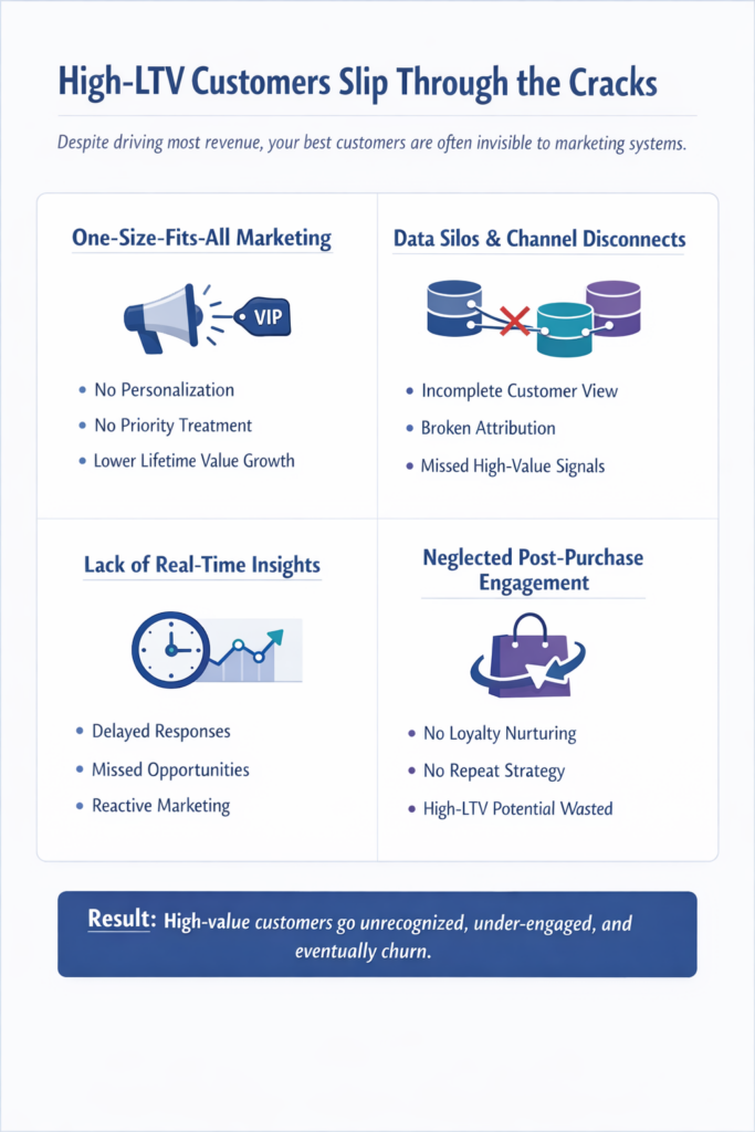 High-LTV Customers slip through the cakes