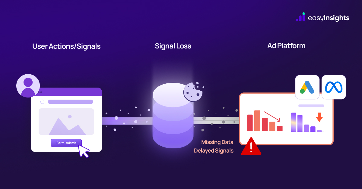 Signal Loss in Digital Advertising