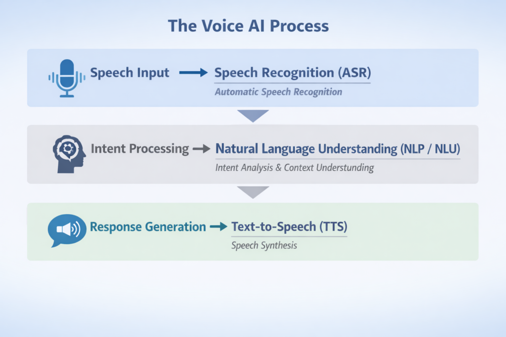How Voice AI Works