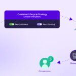 Meta's Customer Lifecycle strategy