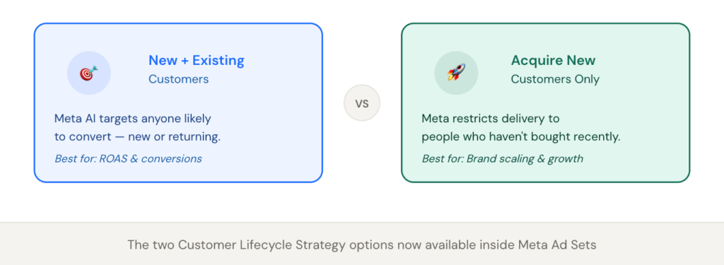 Customer lifecycle strategy