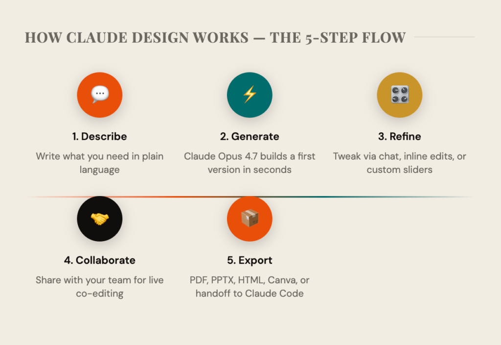 How claude design works