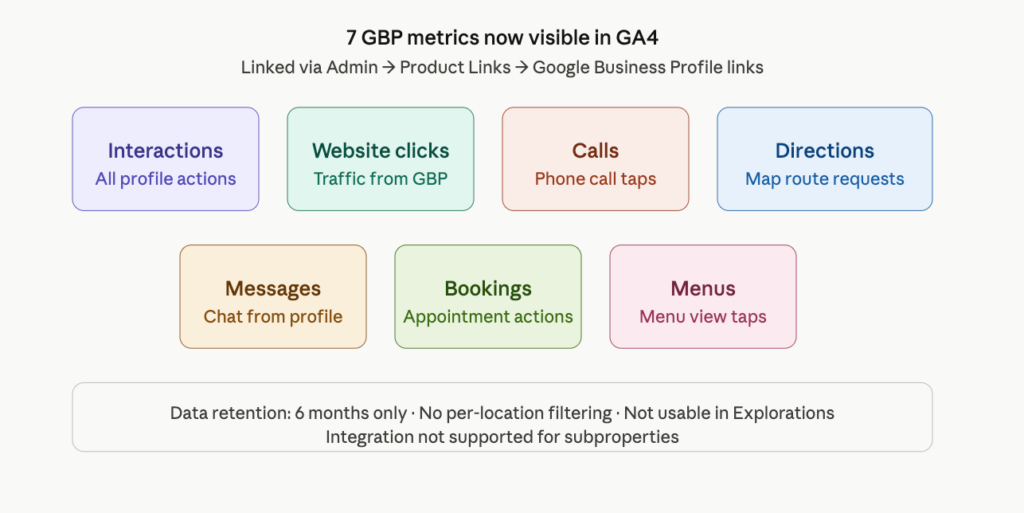 7 GBP metrics now visible in GA4