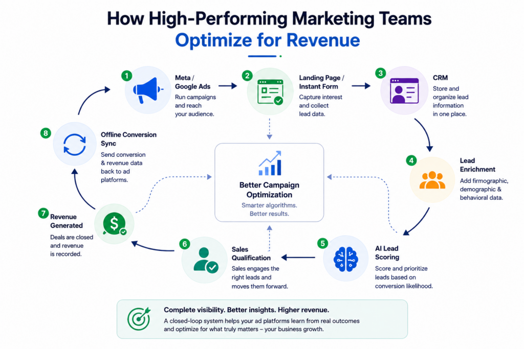 Optimize for revenue