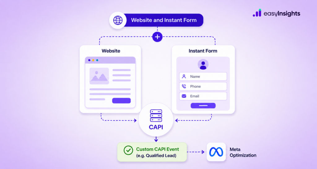 Use Custom CAPI Events to Optimize Meta Instant Form Campaigns