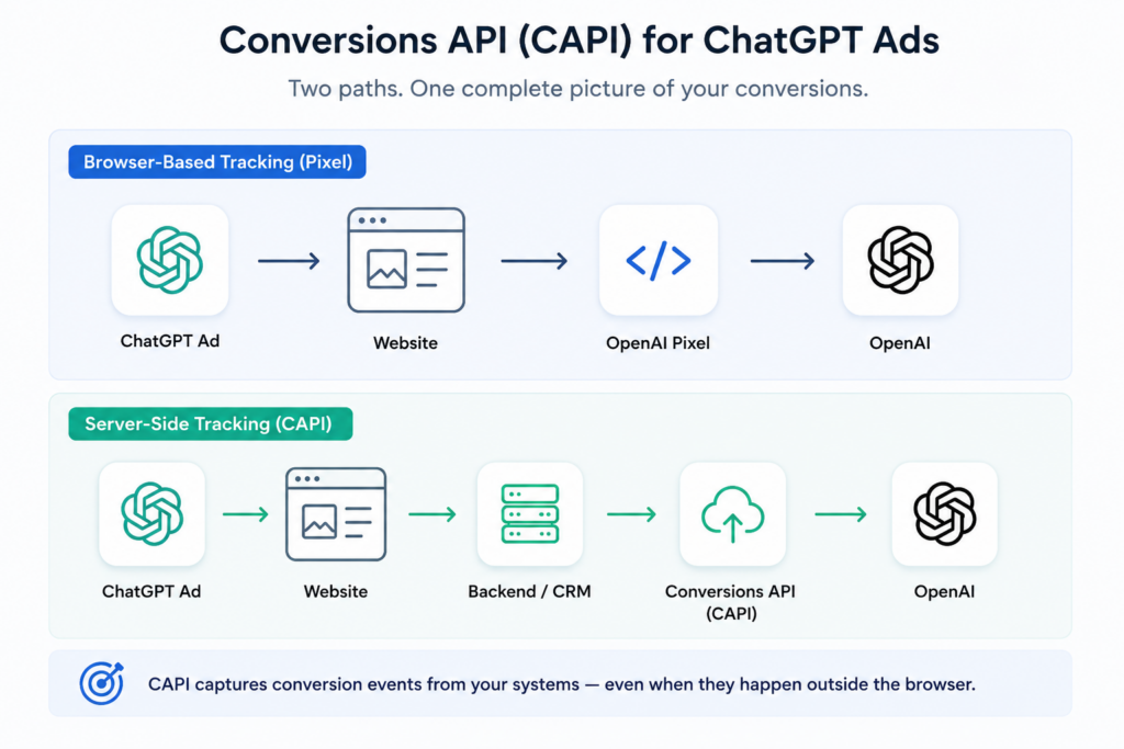 Browser side and server side tracking
