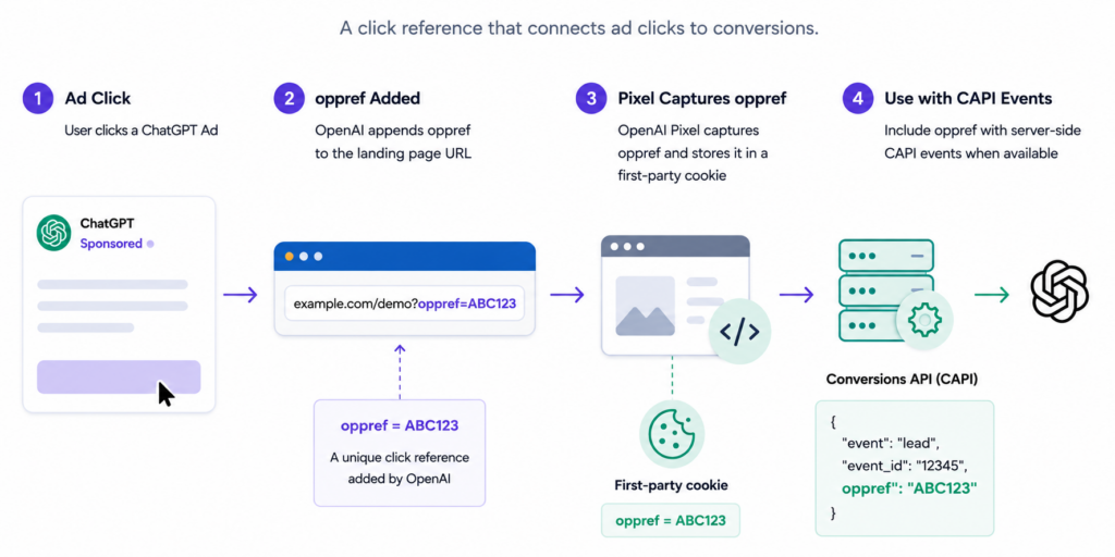 Role of oppref
