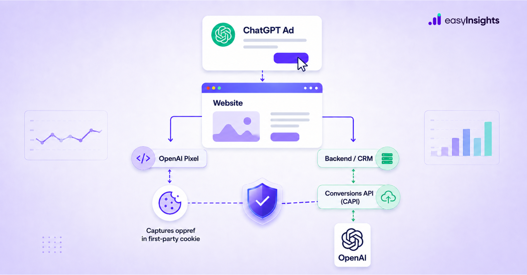 ChatGPT Conversion API