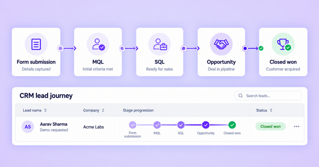 CRM lead journey form to closed won