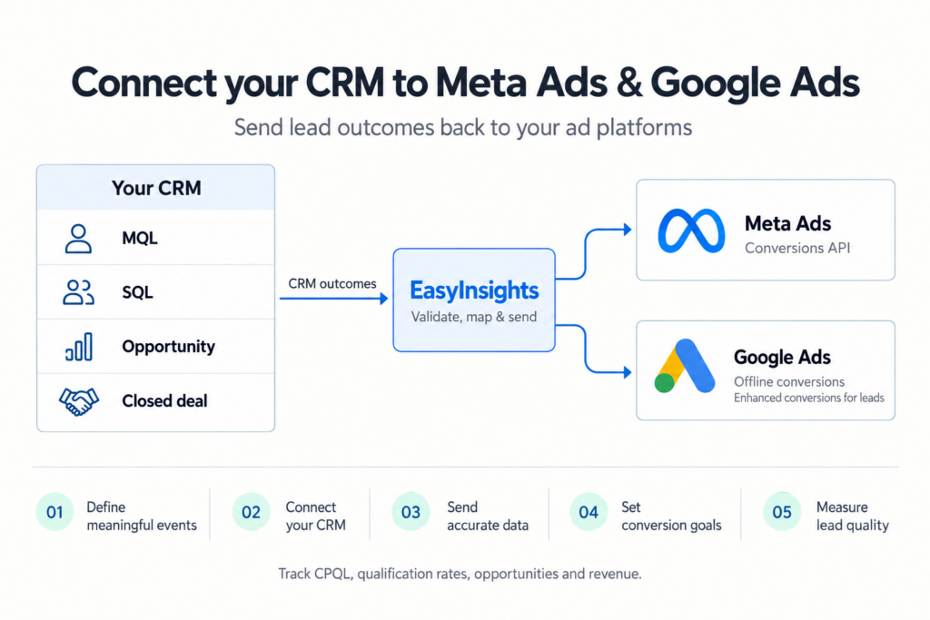 Connect CRM to Meta and Google Ads