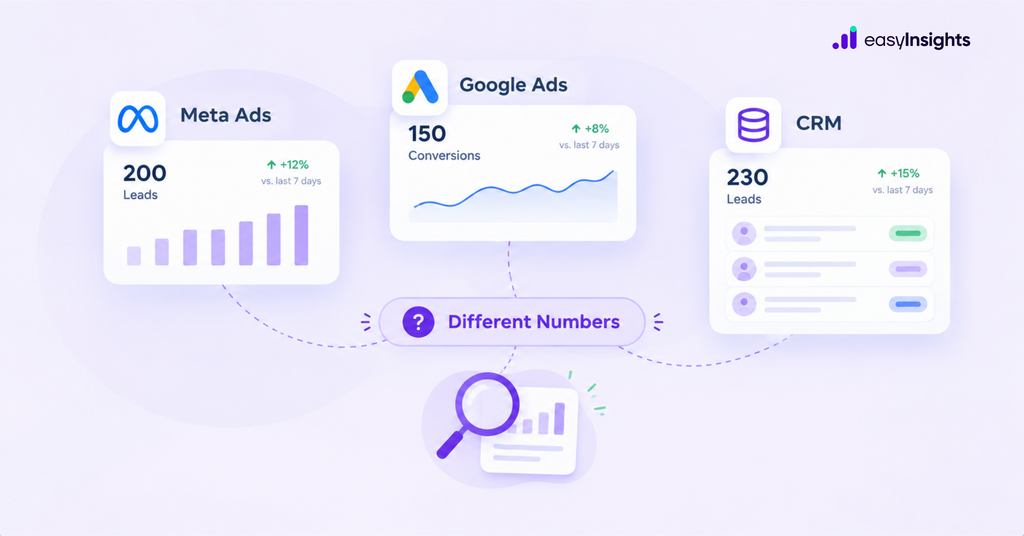 Why Meta Ads, Google Ads, and Your CRM Never Report the Same Numbers