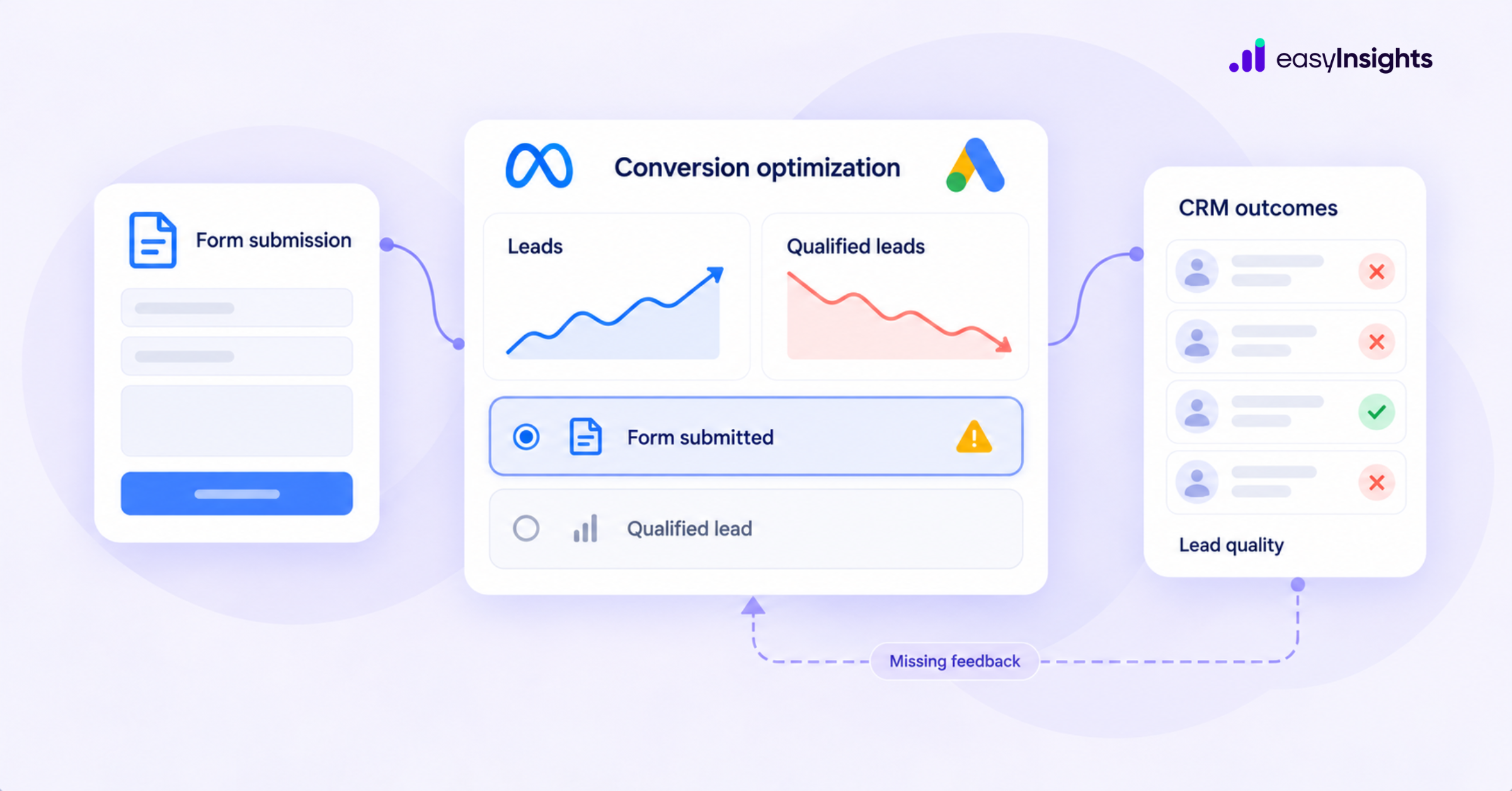 What Happens When Ad Platforms Optimize for the Wrong Conversion Event?
