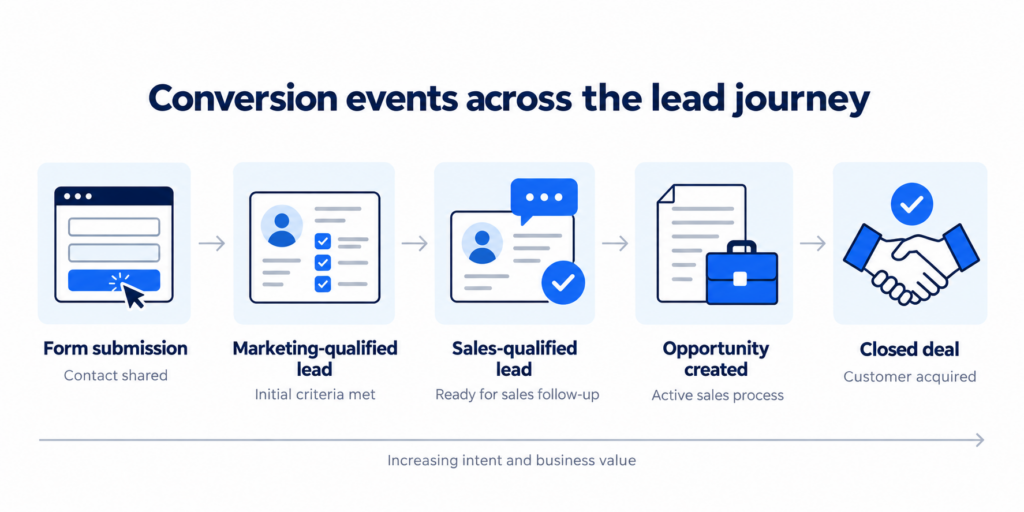 Five stage lead conversion journey